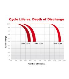 baterii 12 volti 128 amperi fotovoltaice eoliene