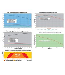 Tracker solar cu structura din profil cu dublu ax, tracker suport pentru panouri fotovoltaice, sisteme solare fotovoltaice