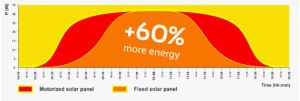 Tracker solar cu structura din profile cu un ax, instalatii solare fotovoltaice tracker, sisteme solare fotovoltaice