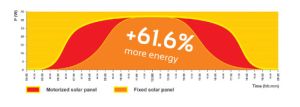 Panouri solare fotovoltaice pe trackere Orizont Uno 4.1 KWp 4