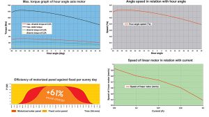 Panouri solare electrice pe trakere Orizont Uno 0.6 KWp 2