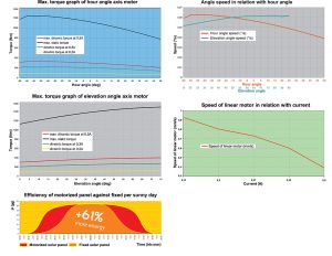 Tracker solar cu structura din profil cu dublu ax, tracker suport pentru panouri fotovoltaice, sisteme solare fotovoltaice