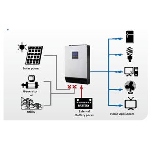 Invertor solar hibrid MPPT 24V 3000VA 60A, ideal pentru zonele care nu sunt racordate la reteaua nationala de electricitate pret ieftin 4